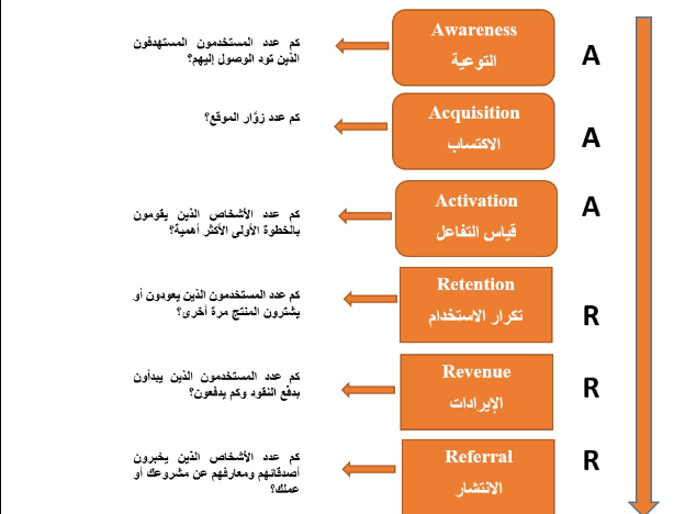     تعريف استراتيجية AAARRR - Pirate Funnel Ward van Gasteren